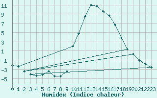 Courbe de l'humidex pour vila