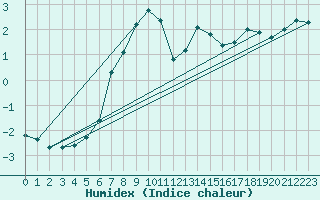 Courbe de l'humidex pour Gartland