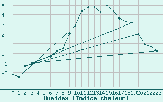 Courbe de l'humidex pour Skagsudde