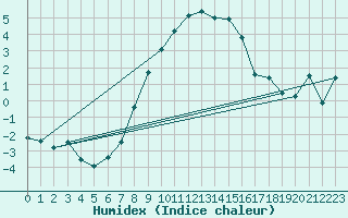 Courbe de l'humidex pour Sacueni