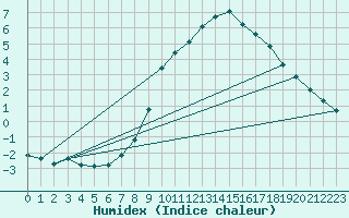 Courbe de l'humidex pour Grchen