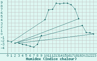 Courbe de l'humidex pour Bellefontaine (88)