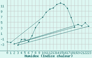 Courbe de l'humidex pour Freudenstadt