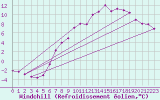Courbe du refroidissement olien pour Wiesenburg