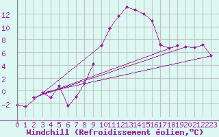 Courbe du refroidissement olien pour Marknesse Aws