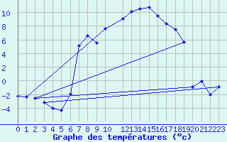 Courbe de tempratures pour Ualand-Bjuland