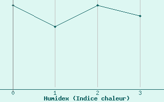 Courbe de l'humidex pour Pangnirtung