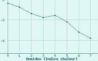 Courbe de l'humidex pour Sonnblick - Autom.