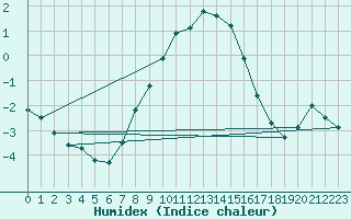 Courbe de l'humidex pour Kroppefjaell-Granan