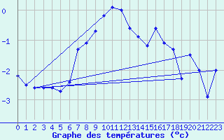 Courbe de tempratures pour Eggishorn