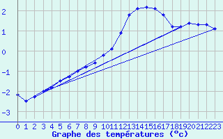 Courbe de tempratures pour Vichy (03)