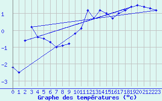 Courbe de tempratures pour Lahr (All)