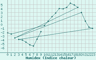 Courbe de l'humidex pour Elsenborn (Be)