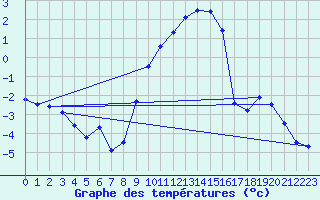 Courbe de tempratures pour Cabauw Tower