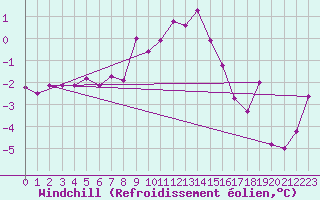 Courbe du refroidissement olien pour Marienberg