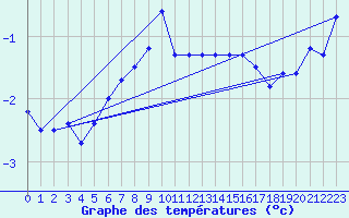 Courbe de tempratures pour Ulrichen