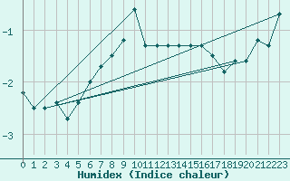 Courbe de l'humidex pour Ulrichen