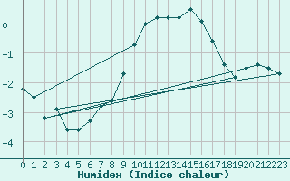 Courbe de l'humidex pour Hemavan-Skorvfjallet