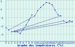 Courbe de tempratures pour Piz Martegnas