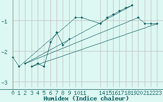 Courbe de l'humidex pour Great Dun Fell