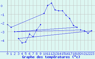 Courbe de tempratures pour Chaumont (Sw)