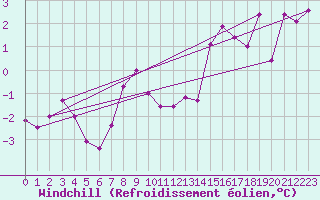 Courbe du refroidissement olien pour Zinnwald-Georgenfeld