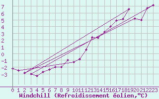 Courbe du refroidissement olien pour Meiningen