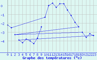 Courbe de tempratures pour Lappeenranta Lepola