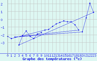 Courbe de tempratures pour Jungfraujoch (Sw)