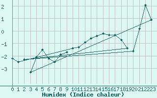 Courbe de l'humidex pour Jungfraujoch (Sw)