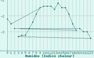 Courbe de l'humidex pour Ranua lentokentt