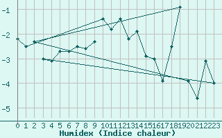 Courbe de l'humidex pour Napf (Sw)