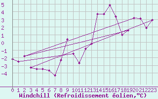 Courbe du refroidissement olien pour Interlaken