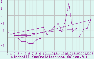 Courbe du refroidissement olien pour Trier-Petrisberg