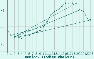 Courbe de l'humidex pour Hoherodskopf-Vogelsberg