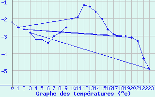 Courbe de tempratures pour Nurmijrvi Geofys Observatorio,