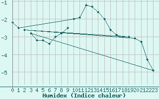 Courbe de l'humidex pour Nurmijrvi Geofys Observatorio,