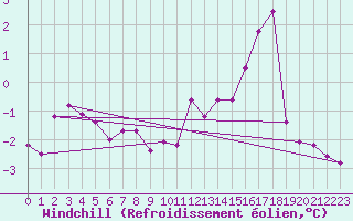 Courbe du refroidissement olien pour Greifswalder Oie