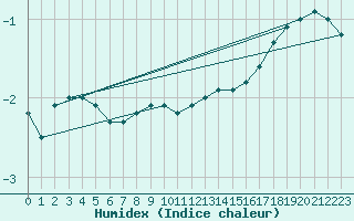 Courbe de l'humidex pour Sermange-Erzange (57)