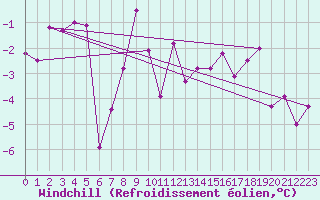 Courbe du refroidissement olien pour Piz Martegnas