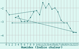 Courbe de l'humidex pour Corvatsch