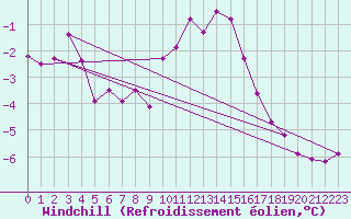 Courbe du refroidissement olien pour Aviemore
