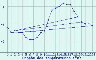 Courbe de tempratures pour Mont-Aigoual (30)