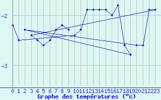 Courbe de tempratures pour Chteaudun (28)