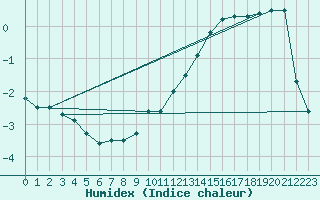 Courbe de l'humidex pour Varkaus Kosulanniemi