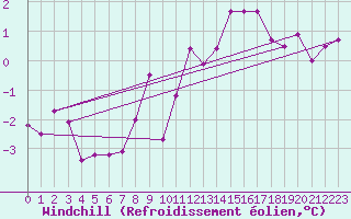 Courbe du refroidissement olien pour Anvers (Be)