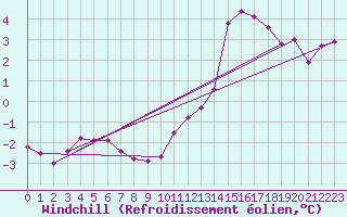 Courbe du refroidissement olien pour Biscarrosse (40)