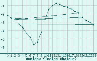 Courbe de l'humidex pour Holmon