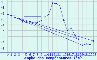 Courbe de tempratures pour Robiei