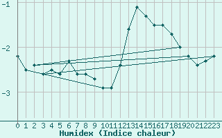 Courbe de l'humidex pour Crest (26)